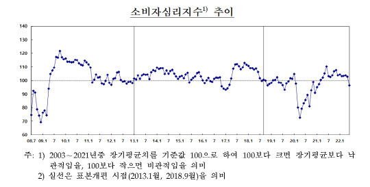 29일 한국은행이 발표한 '6월 소비자동향조사' 중 소비자심리지수 추이. 자료=한국은행 제공