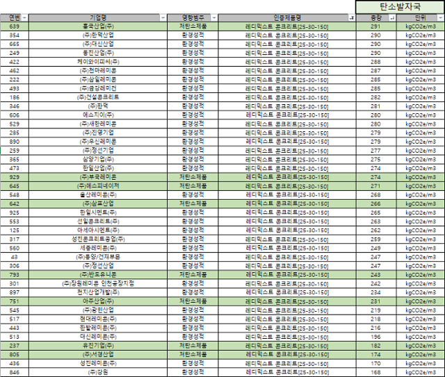 지난 4월 기준으로 공개된 환경성적표지 및 저탄소인증 목록 중 레미콘(25-30-150)의 탄소배출이 많은 순으로 추려봤다. 탄소배출량이 상대적으로 많은데도 저탄소인증을 받은 제품(초록색 칸)들이 상당하다. 환경성적표지 홈페이지