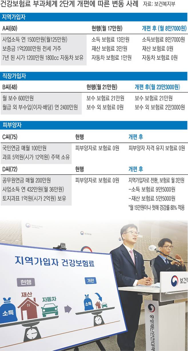 이기일 보건복지부 2차관이 29일 세종시 정부세종청사에서 건강보험료 부과체계 2단계 개편 방안을 설명하고 있다. 연합뉴스