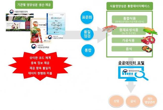 식품영양성분 통합데이터베이스 개념도.&nbsp; &nbsp;식품의약품안전처