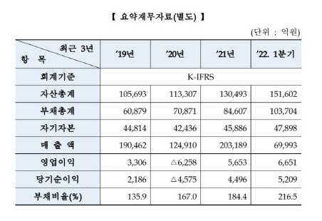 현대오일뱅크 요약재무자료(별도). [사진 제공 = 한국거래소]