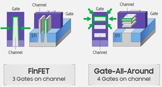 핀펫 공정과 게이트올어라운드(GAA) 공정의 차이를 나타낸 그림. [자료 출처 = 삼성전자]