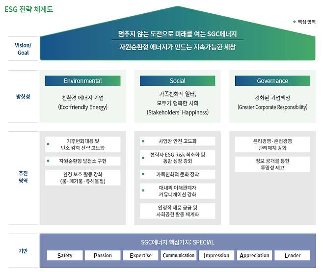 SGC에너지 ESG 전략 체계도 /표=SGC에너지