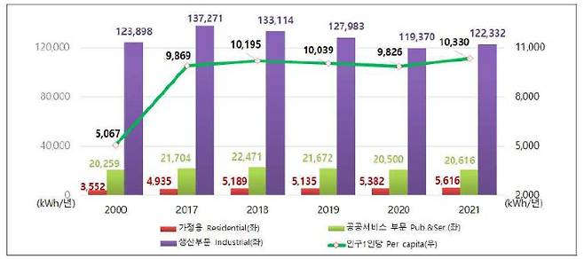 연도별 1인당 전기 사용량. 한국전력공사 제공