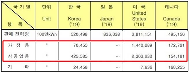 제91호(2021년) 한국전력통계 캡처
