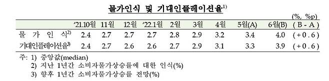기대인플레이션율 및 물가인식 추이 [한국은행 제공.재판매 및 DB 금지]