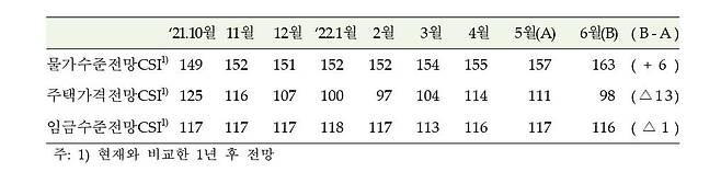 주택가격전망 등 추이 [한국은행 제공.재판매 및 DB 금지]