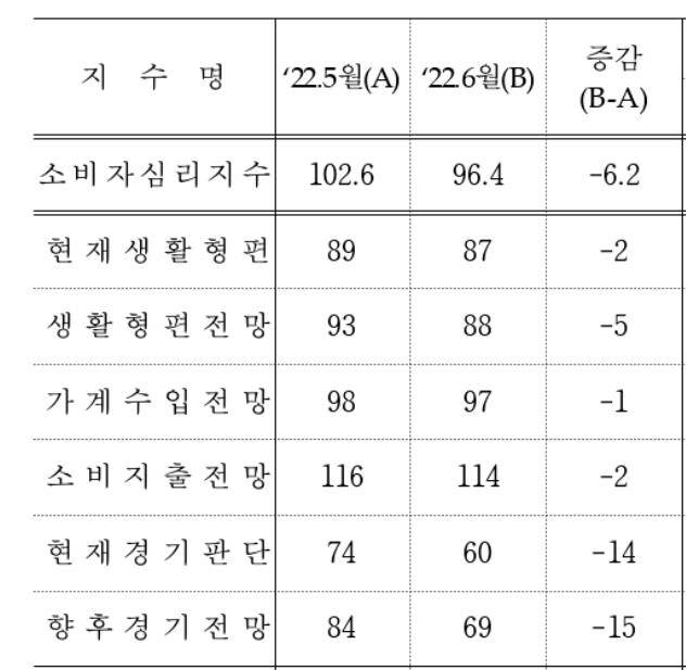 소비자심리지수 항목별 추이  [한국은행 제공.재판매 및 DB 금지]
