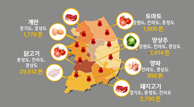 지난해 한국 맥도날드 국산 식자재 수급 현황 / 사진=한국맥도날드