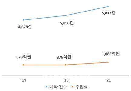 2019~2021년 대학 기술이전 현황(건, 억원, 자료: 교육부)