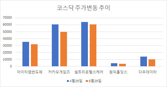 29일 기준 직전 40거래일 코스닥 공매도 비중 상위 5개 종목들. 일제히 주가가 하락했다.(사진=한국거래소)