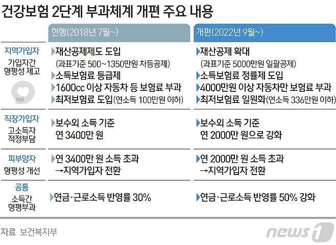 건강보험 2단계 부과체계 개편 주요 내용 © News1 김초희 디자이너