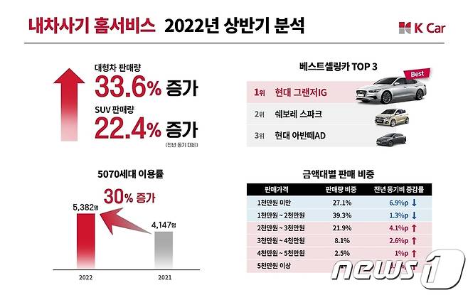(케이카 제공) © 뉴스1
