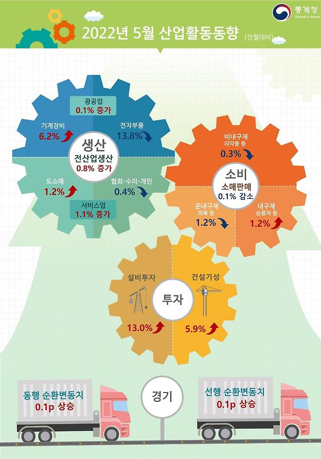 5월 산업활동동향 © 뉴스1