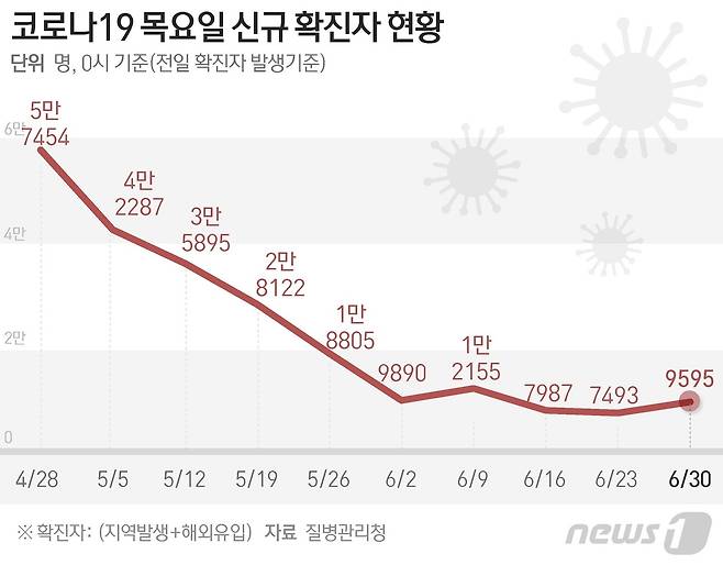 (서울=뉴스1) 음상준 기자,권영미 기자,강승지 기자 = 질병관리청 중앙방역대책본부(방대본)는 30일 0시 기준 신종 코로나바이러스 감염증(코로나19) 신규 확진자가 9595명 발생했다고 밝혔다. © News1 김초희 디자이너