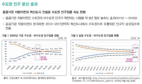 사진=국토연구원 국토정책 브리프에 실린 '혁신도시 15년의 성과 평가와 미래발전 전략' 보고서 발췌