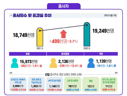 '5월 사업체 종사자 증감 추이' 고용노동부 제공