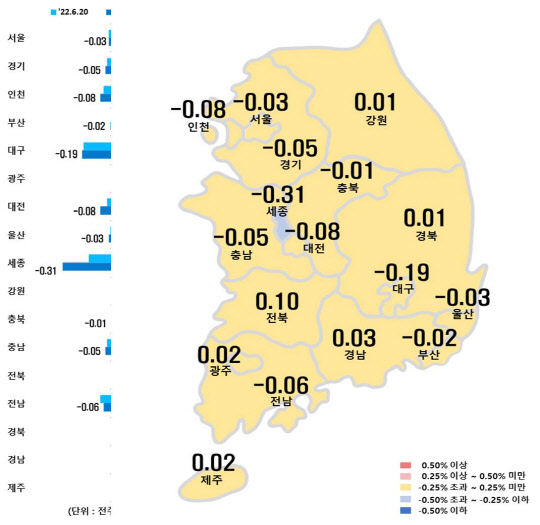 한국부동산원에서 30일 발표한 '주간 아파트가격 동향(27일 기준)'에 따르면 전국 매매가는 지난주에 비해 0.01% 떨어져 하락세가 커진 것으로 나타났다. 전북(0.10%), 경남(0.03%), 광주(0.02%), 제주(0.02%), 강원(0.01%)는 상승세를 이어갔다.