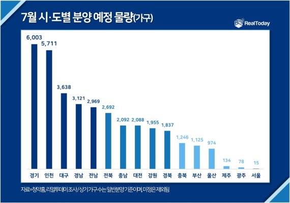 7월 전국서 3만5600여 가구 공