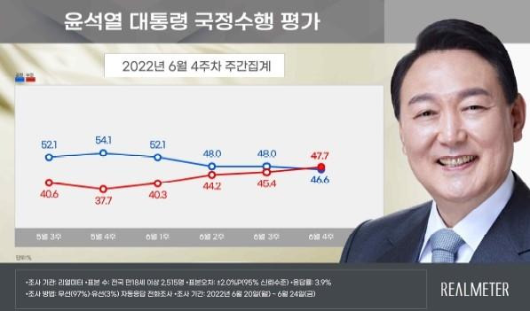 윤석열 대통령의 '데드크로스' 여론조사. 리얼미터 제공