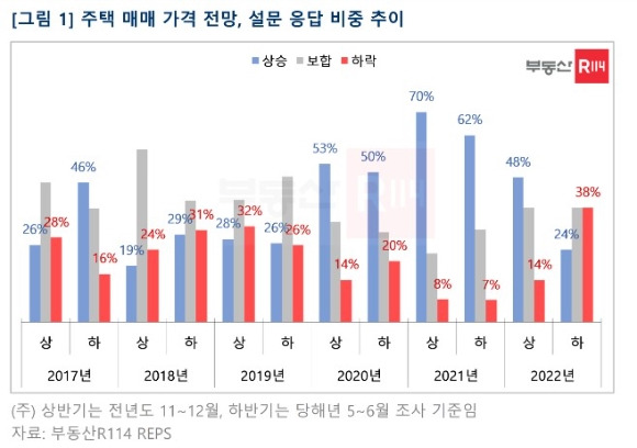 주택매매가격 전망 [사진=부동산R114 ]