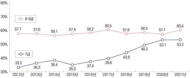 연도별 지방직 7급 공무원과 9급 공무원 공채 여성 합격자 비율 추이. 행정안전부 제공