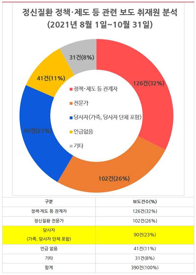 ▲ 2021년 8월1일부터 10월31일까지 정신질환 정책제도 등 관련 보도 취재원 분석. 그래프&표=민주언론시민연합