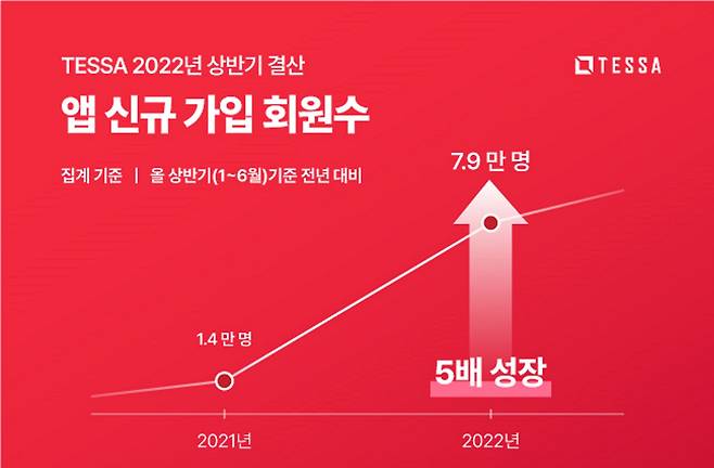 [자료 출처 = 테사]