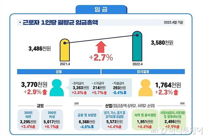 2022년 5월 사업체노동력조사/사진제공=고용노동부