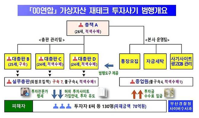 가상자산 재테크 투자사기 범행개요/사진제공=부산경찰청