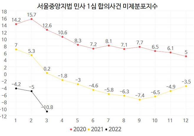 서울중앙지법 미제 분포지수. 지난해 4월 처음으로 마이너스를 기록했고 이후 회복하지 못하고 있다. 수치가 낮을 수록 장기간 해결되지 않은 사건이 많다는 뜻이다. [양향자 의원실 제공]