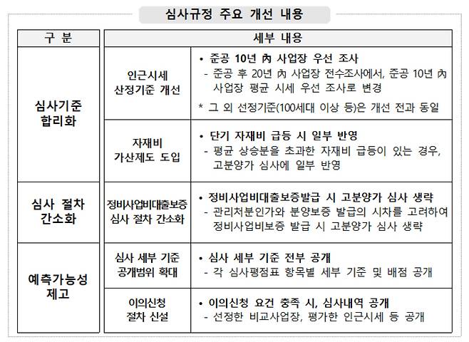 고분양가 심사제도 개선안 [주택도시보증공사(HUG) 제공]
