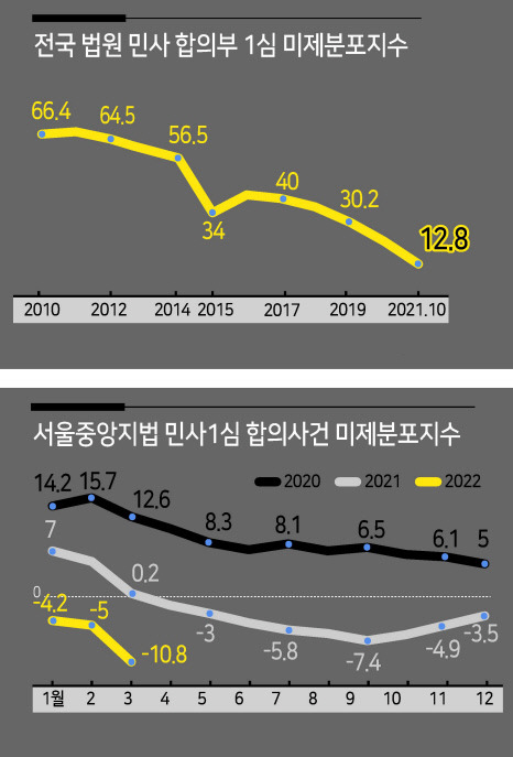 서울중앙지법 미제 분포지수. 지난해 4월 처음으로 마이너스를 기록했고 이후 회복하지 못하고 있다. 수치가 낮을수록 장기간 해결되지 않은 사건이 많다는 뜻이다. [양향자 의원실 제공]