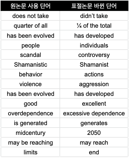 ▲ 교활한 표절 논문 단어 교체·수정 사례