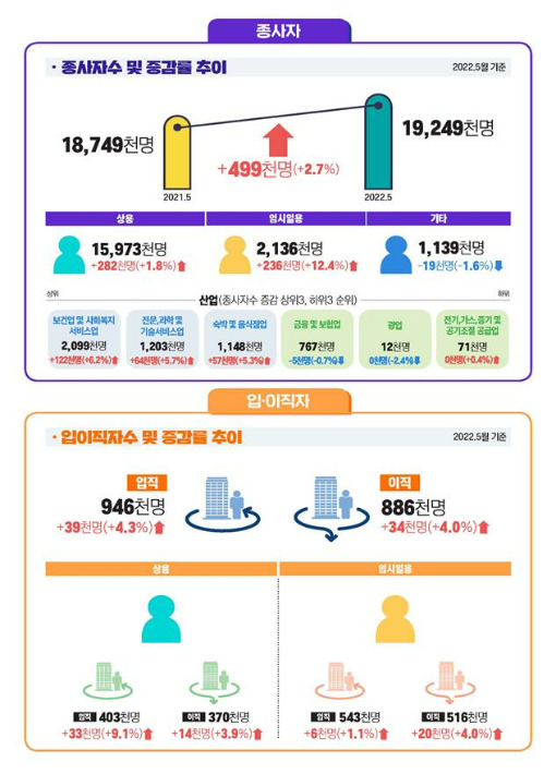 노동부문. 고용노동부 제공