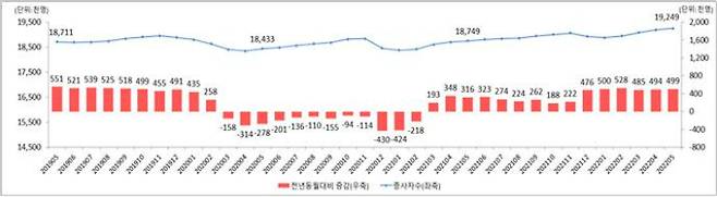 사업체 종사자 수 동향. 고용노동부 제공