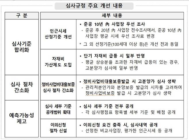 HUG 고분양가 심사제도 주요 개선 내용 [주택도시보증공사 HUG 제공]