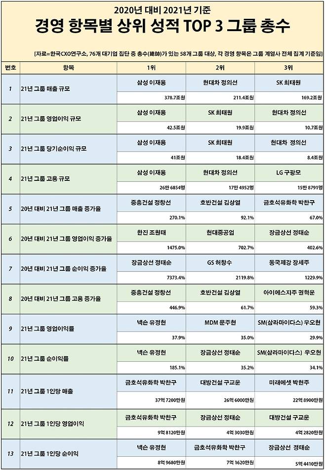 경영항복별 상위 톱3 그룹 총수 [한국CXO연구소 제공. 재판매 및 DB 금지]