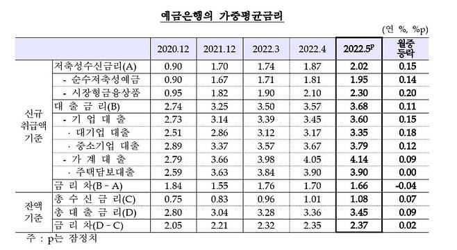 예금은행 가중평균금리 추이 [한국은행 제공.재판매 및 DB 금지]