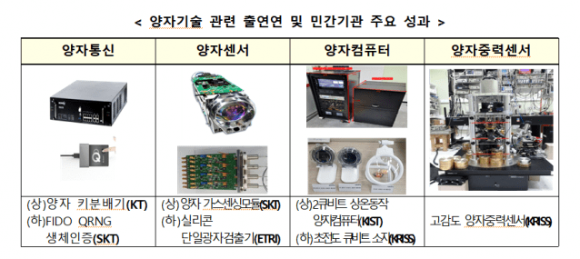 양자기술 관련 출연연 및 민간기관 주요 성과 (자료=과기정통부)