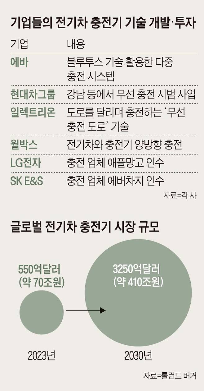 기업들의 전기차 충전기 기술 개발·투자