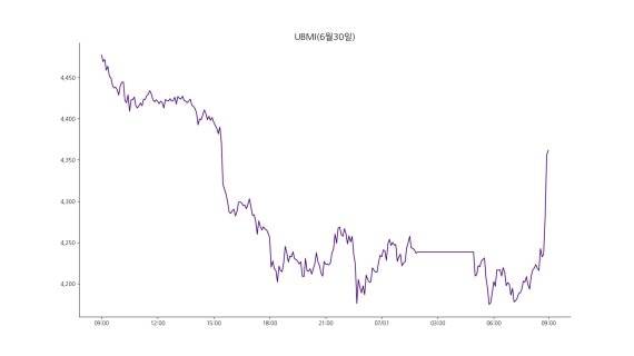 업비트 원화마켓에 상장된 모든 가상자산을 대상으로 종합시장지수 방법론에 따라 산출한 업비트마켓인덱스(UBMI) 지수는 5일 연속 하락했다. 이날 오전 9시 기준 4361.57포인트로 전일보다 2.44% 떨어졌다. 비트코인의 지배적인 영향력을 제외한 시장의 흐름을 확인할 수 있는 UBAI도 3.01% 하락했다. /사진=두나무