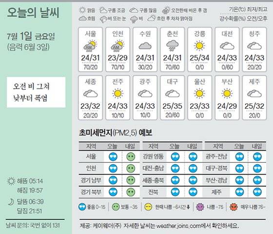 날씨 7/1