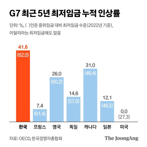 한국은 최저임금이 너무 가파르게 올랐다. 심각한 경제 왜곡현상을 초래하고 있다.