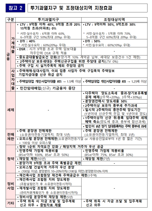 투기과열지구 및 조정대상지역 지정 효과. 국토교통부