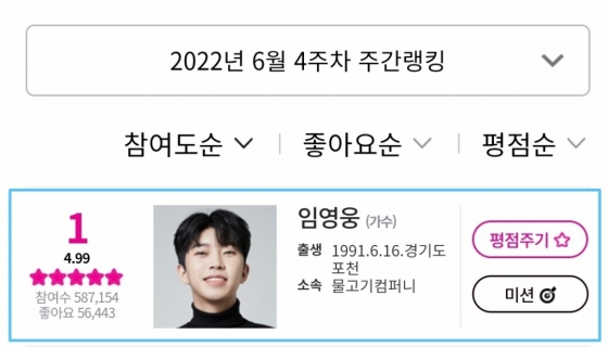 'TOP' 임영웅 아이돌차트 평점랭킹 66주 연속 1위