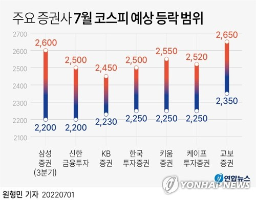 [그래픽] 주요 증권사 7월 코스피 예상 등락 범위 (서울=연합뉴스) 원형민 기자 = circlemin@yna.co.kr
    페이스북 tuney.kr/LeYN1 트위터 @yonhap_graphics