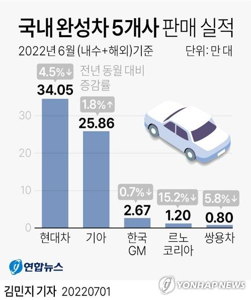 [그래픽] 국내 완성차 5개사 판매 실적 (서울=연합뉴스) 김민지 기자
    minfo@yna.co.kr
    트위터 @yonhap_graphics  페이스북 tuney.kr/LeYN1
