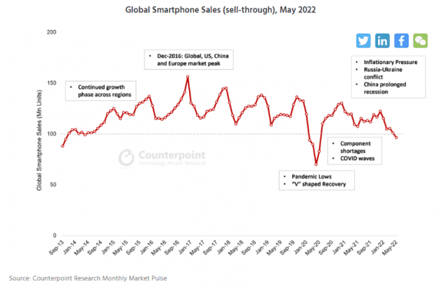 전세계 스마트폰 판매량 추이 (자료=카운터포인트리서치)