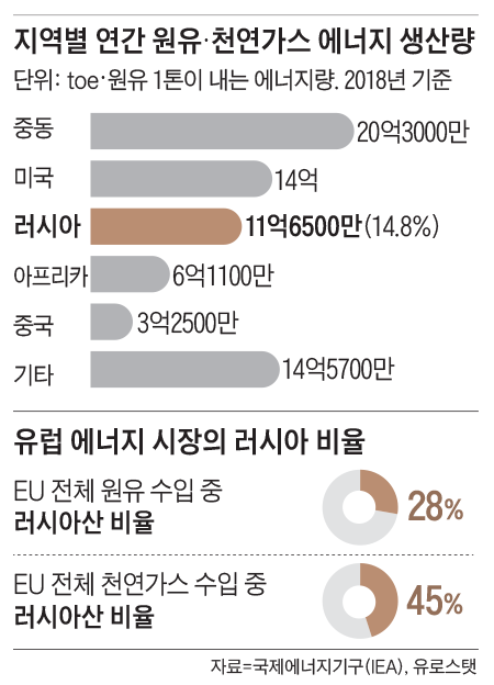 지역별 연간 원유·천연가스 에너지 생산량